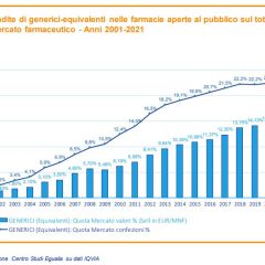 Per i farmaci generici strada in salita tra crescita lenta e stagnazione