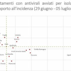 Altems, Italia a macchia di leopardo sull’accesso ai farmaci anti-Covid