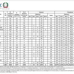 Covid, in Italia Omicron 5 predominante al 93%