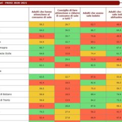 Italiani attenti al consumo di sale ma per 40% rischio cardiovascolare