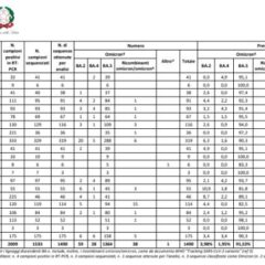 Covid, in Italia Omicron predominante al 99,8%