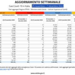 Covid, in Italia 227.440 casi e 635 decessi nell’ultima settimana