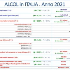 Alcol, in Italia 8 mln i consumatori a rischio e 3,5 mln i binge drinker