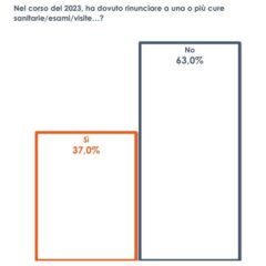 Sanità, un italiano su tre quest’anno ha rinunciato a cure o esami