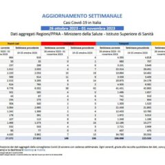 Covid, in calo positivi e decessi